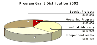 Grants in 2002 Pie Chart