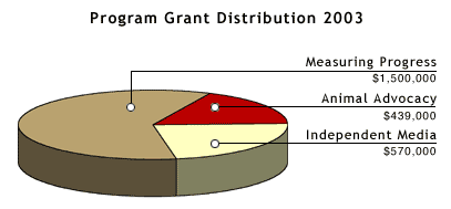 Grants in 2003 Pie Chart