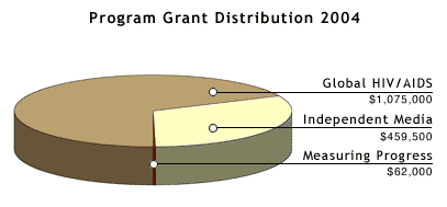 Grants in 2004 Pie Chart