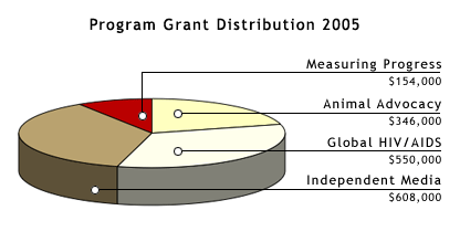 Grants in 2005 Pie Chart