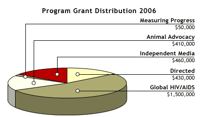 Grants in 2006 Pie Chart