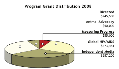 Grants in 2008 Pie Chart