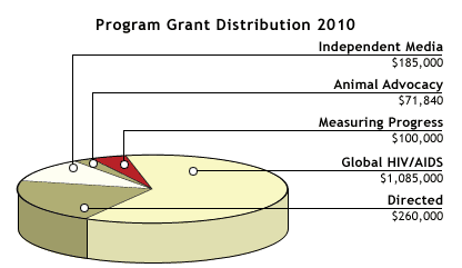 Grants in 2010 Pie Chart