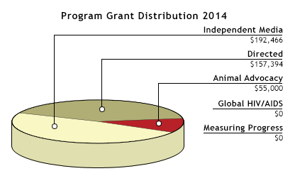 Grants in 2014 Pie Chart