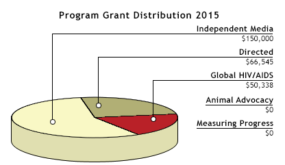 Grants in 2015 Pie Chart