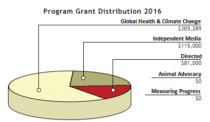 Grants in 2016 Pie Chart