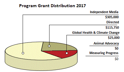Grants in 2017 Pie Chart
