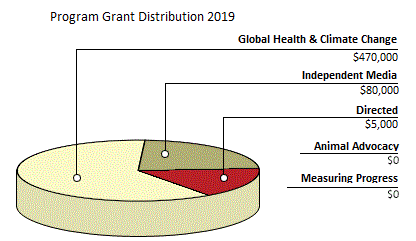 Grants in 2019 Pie Chart