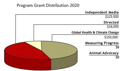 Grants in 2020 Pie Chart